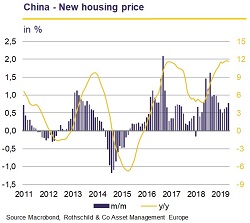 July 2019 Monthly Letter - China New housing price_small